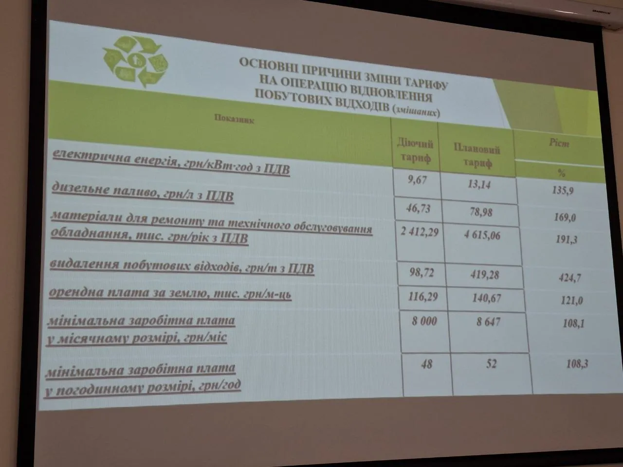 В Житомирі підвищать тарифи на вивезення сміття: коли і наскільки