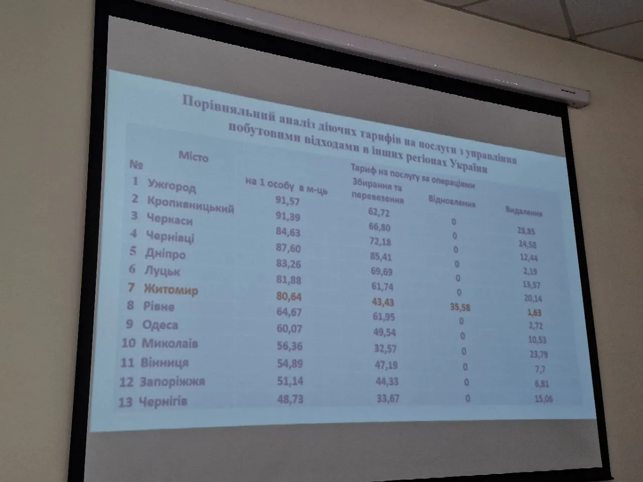 В Житомирі підвищать тарифи на вивезення сміття: коли і наскільки
